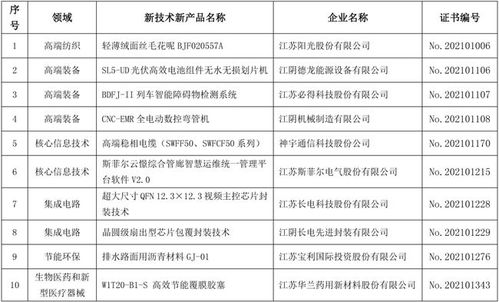 江陰市10項新產品入選第26批省重點推廣目錄，彰顯區域創新實力